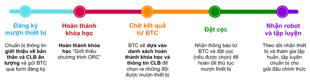 ORC Online 04/2025 - Cuộc thi Robocon toàn quốc